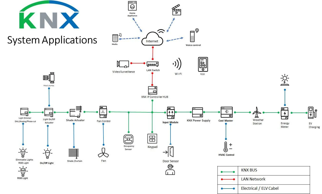 مقایسه پروتکل های KNX / BUS – Gilaria Smart Home – Zigbee / Tuya