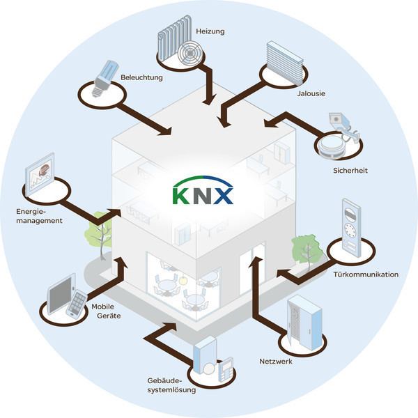 مقایسه پروتکل های KNX / BUS – Gilaria Smart Home – Zigbee / Tuya